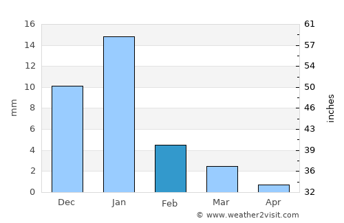 Villa Insurgentes average rain in February