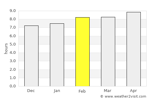 Villa Insurgentes average rain in February