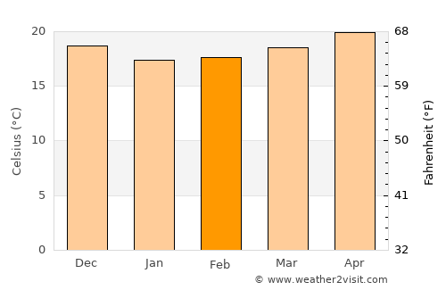Villa Insurgentes average temperature in February