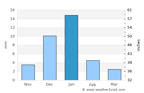 Villa Insurgentes average rain in January