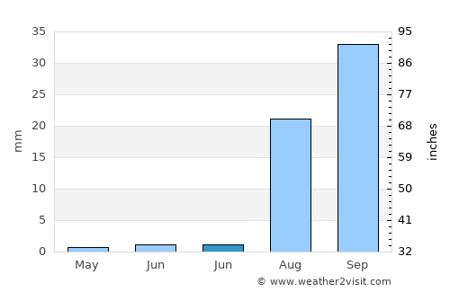 Villa Insurgentes average rain in June