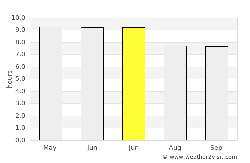 Villa Insurgentes average rain in June
