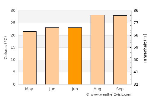 Villa Insurgentes average temperature in June