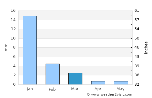 Villa Insurgentes average rain in March