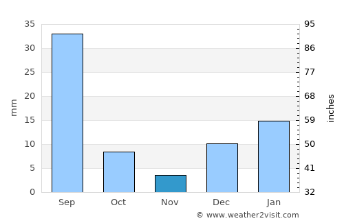 Villa Insurgentes average rain in November