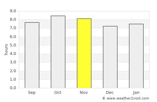 Villa Insurgentes average rain in November