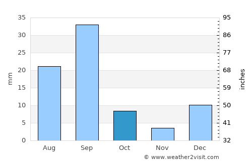 Villa Insurgentes average rain in October
