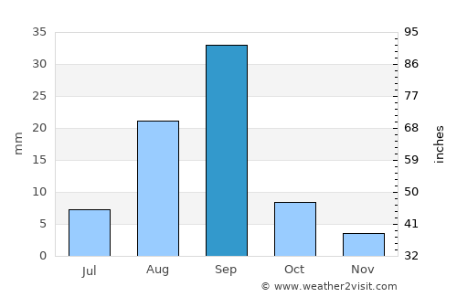 Villa Insurgentes average rain in September