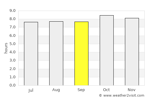 Villa Insurgentes average rain in September