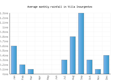 Villa Insurgentes monthly rainfall chart (inches)