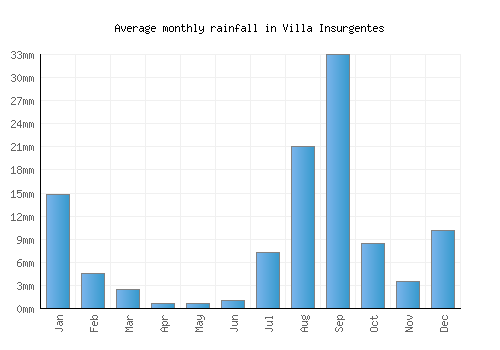 Villa Insurgentes monthly rainfall chart (mm)