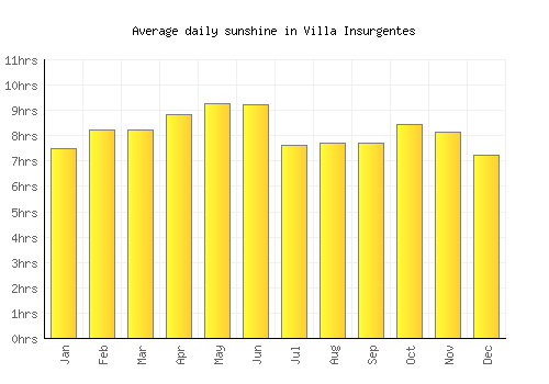 Villa Insurgentes average daily sunshine chart