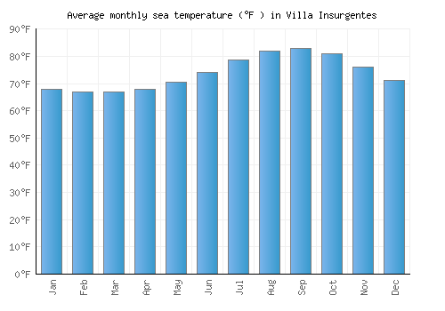 Villa Insurgentes average sea temperature chart (Fahrenheit)