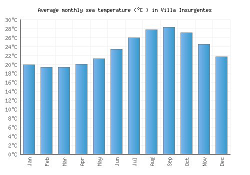 Villa Insurgentes average sea temperature chart (Celsius)