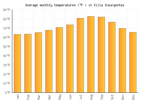 Villa Insurgentes average temperature chart (Fahrenheit)