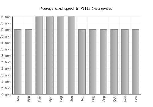 Villa Insurgentes average winspeed by month (mph)