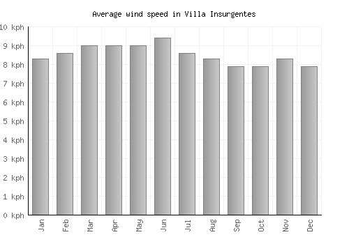 Villa Insurgentes average winspeed by month (km/h)