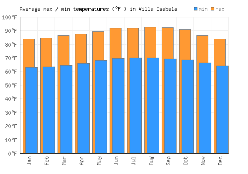 Villa Isabela average minimum / maximum temperatures (Fahrenheit)