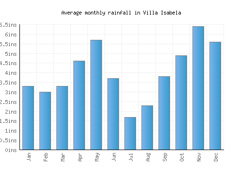 Villa Isabela monthly rainfall chart (inches)
