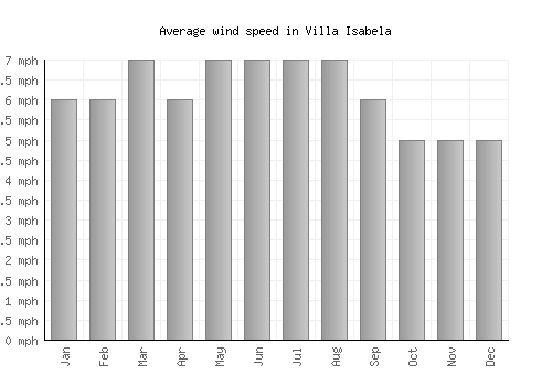 Villa Isabela average winspeed by month (mph)