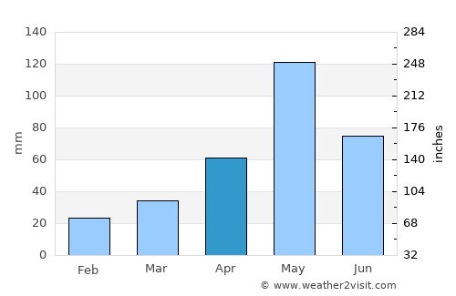 Villa Jaragua average rain in April