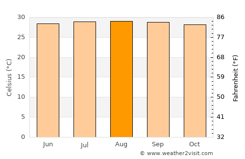 Villa Jaragua average temperature in August