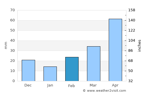 Villa Jaragua average rain in February