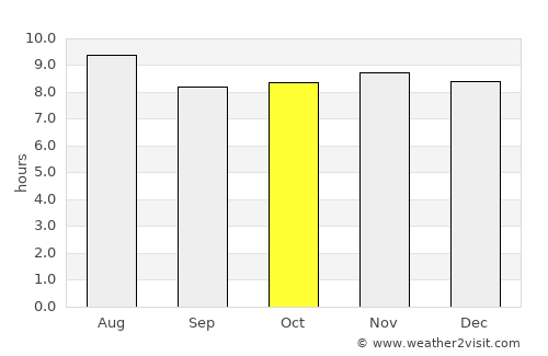 Villa Jaragua average rain in October