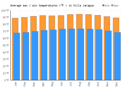 Villa Jaragua average minimum / maximum temperatures (Fahrenheit)