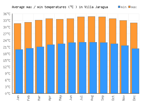 Villa Jaragua average minimum / maximum temperatures (Celsius)