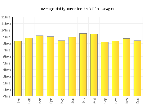 Villa Jaragua average daily sunshine chart