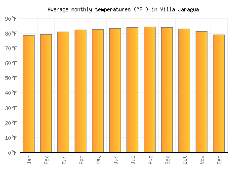 Villa Jaragua average temperature chart (Fahrenheit)