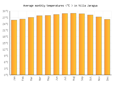Villa Jaragua average temperature chart (Celsius)