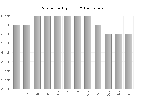 Villa Jaragua average winspeed by month (mph)