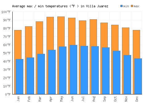 Villa Juarez average minimum / maximum temperatures (Fahrenheit)
