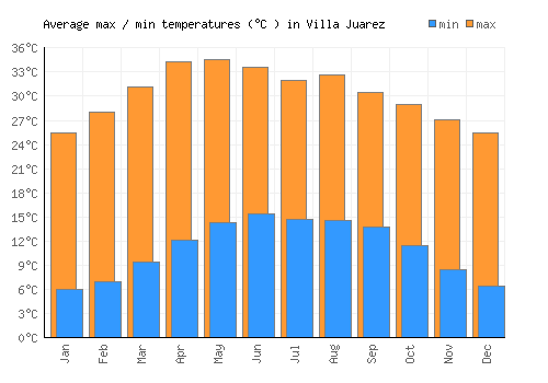 Villa Juarez average minimum / maximum temperatures (Celsius)