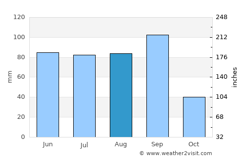 Villa Juarez average rain in August