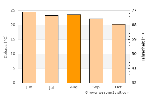 Villa Juarez average temperature in August