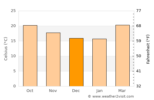 Villa Juarez average temperature in December