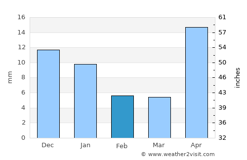 Villa Juarez average rain in February