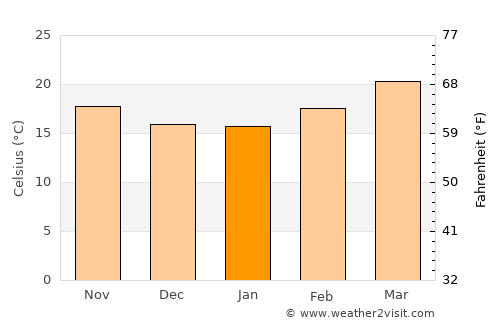 Villa Juarez average temperature in January