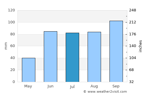 Villa Juarez average rain in July