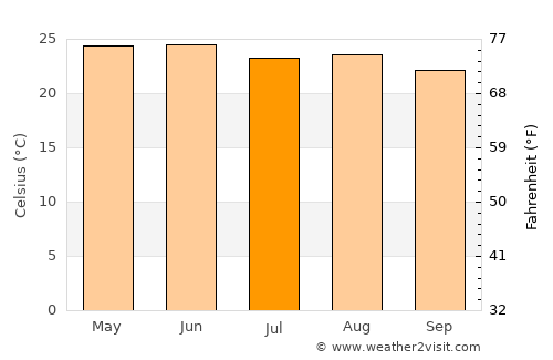 Villa Juarez average temperature in July