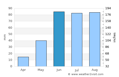 Villa Juarez average rain in June