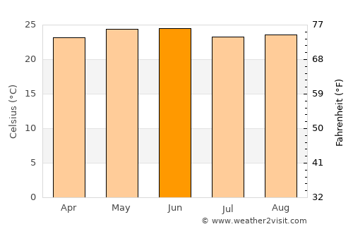 Villa Juarez average temperature in June
