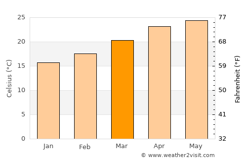 Villa Juarez average temperature in March