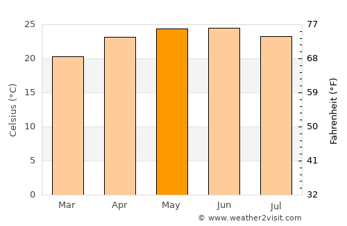 Villa Juarez average temperature in May