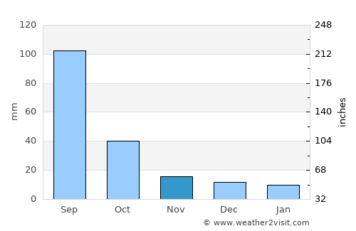 Villa Juarez average rain in November