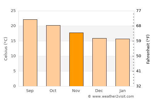 Villa Juarez average temperature in November