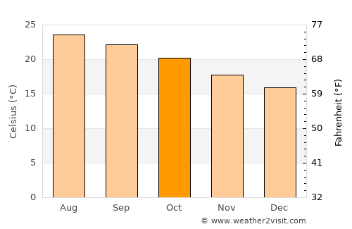 Villa Juarez average temperature in October